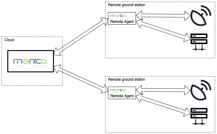 Architecture of distributed system