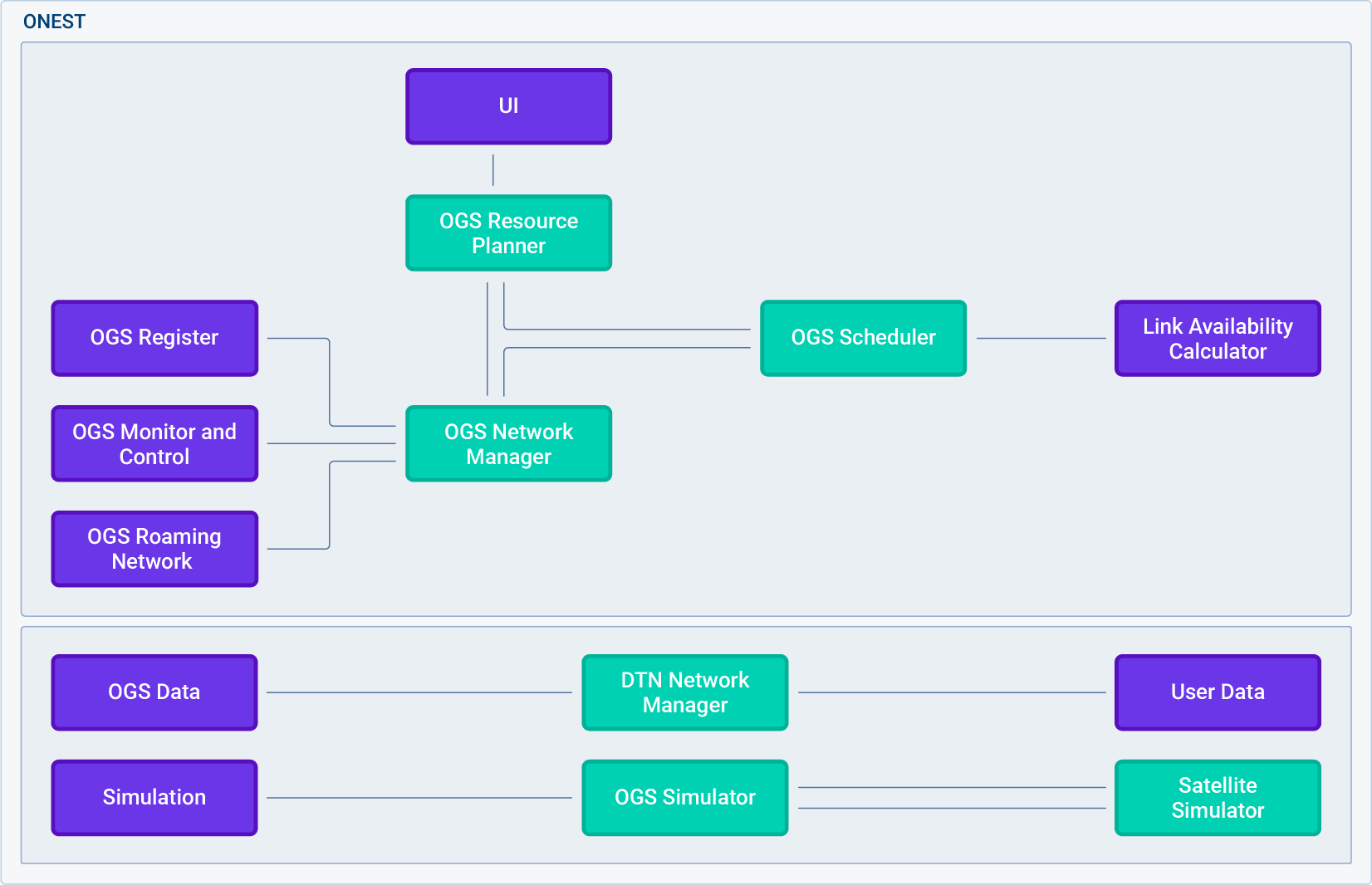 ONEST Component Diagram